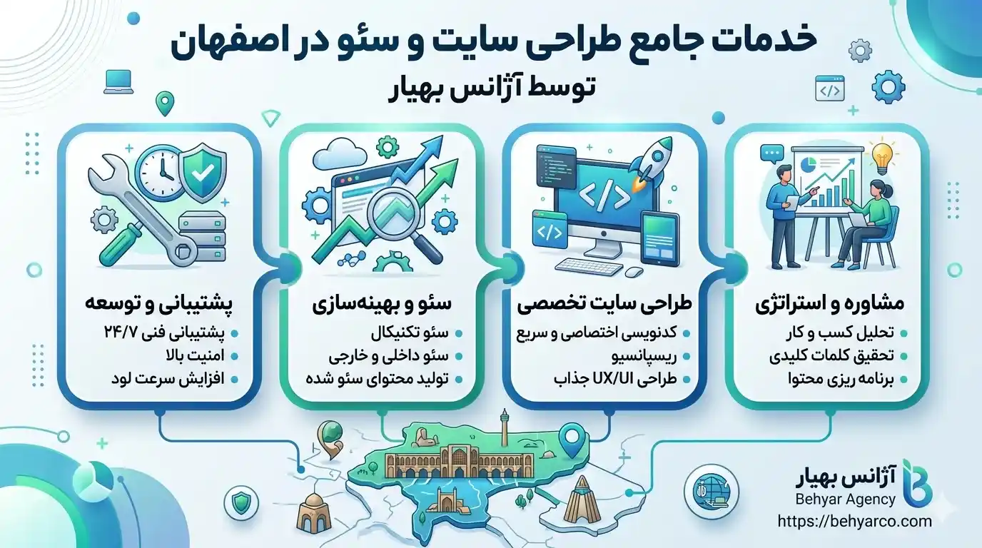 اینفوگرافیک جامع خدمات آژانس بهیار در اصفهان شامل مراحل مشاوره و استراتژی، طراحی سایت تخصصی، سئو و بهینهسازی، و پشتیبانی و توسعه با تصویرسازی المانهای تاریخی اصفهان.